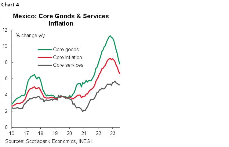 Chart 4: Mexico: Core Goods & Services Inflation
