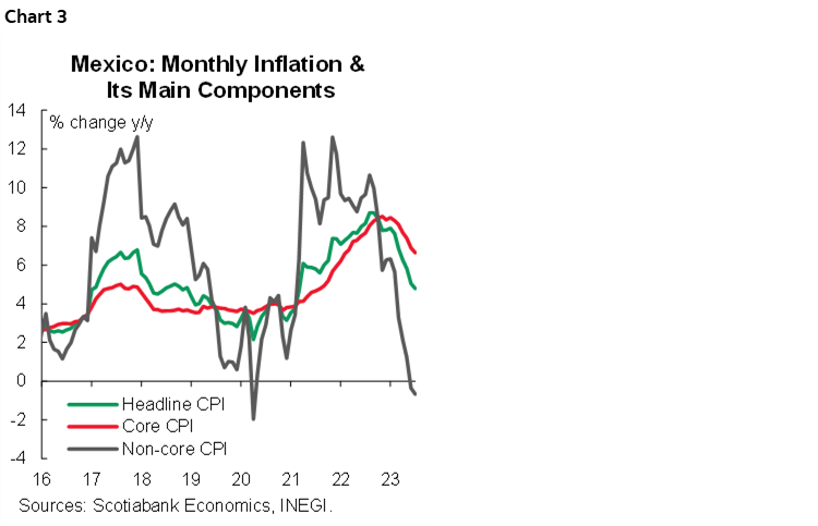 Chart 3: Mexico: Monthly Inflation & Its Main Components