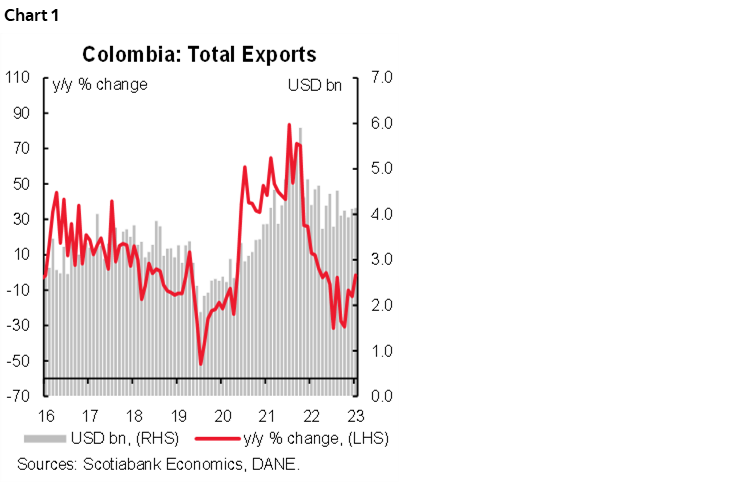 Chart 1: Colombia: Total Exports
