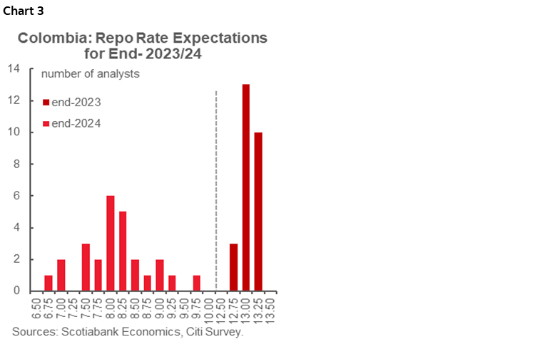 Chart 3: Colombia: Repo Rate Expectations for End-2023/24