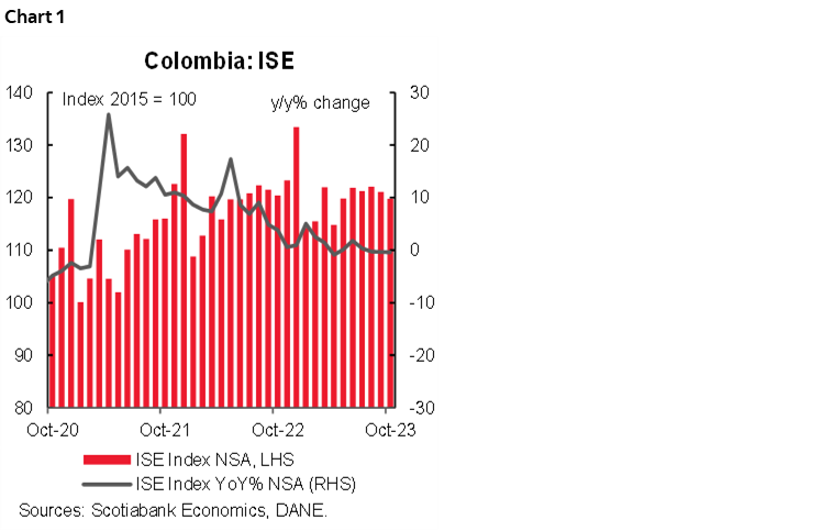 Chart 1: Colombia: ISE
