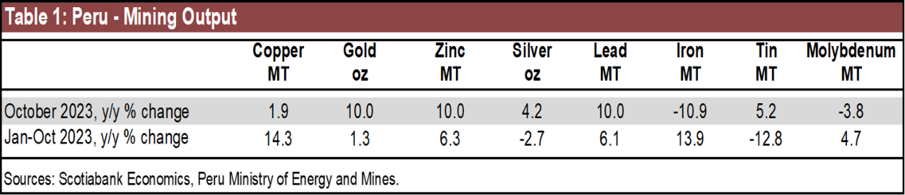 Table 1: Peru - Mining Output