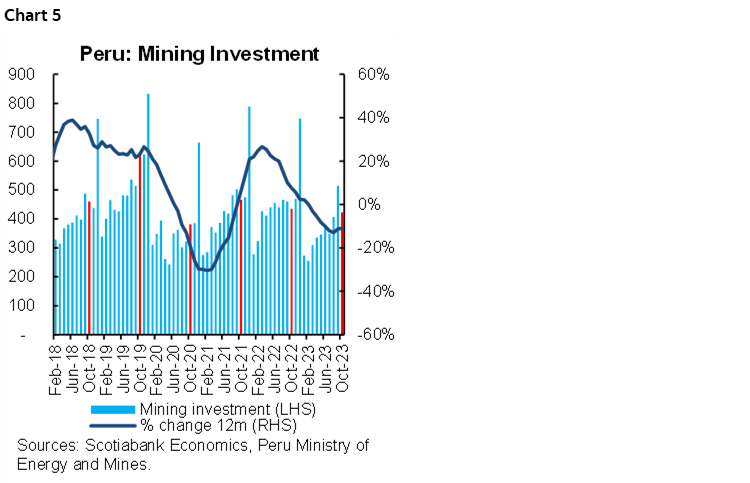 Chart 5: Peru: Mining Investment