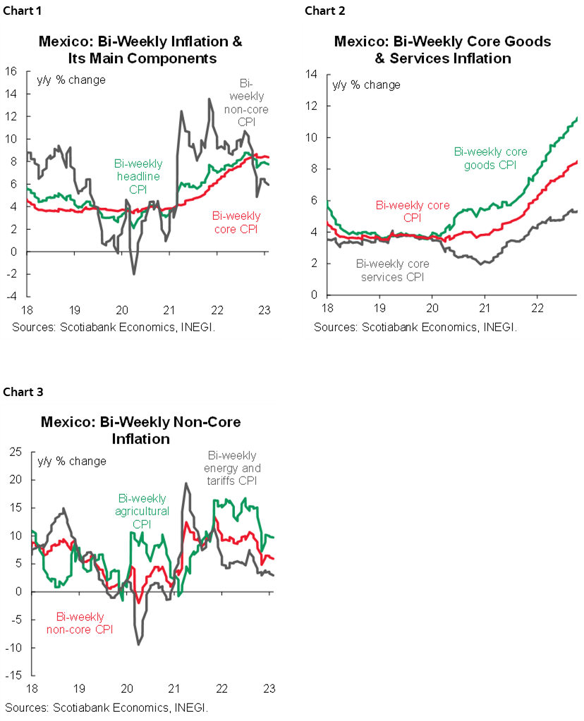 Chart 1: Mexico: Monthly Inflation & Its Main Components; Chart 2: Mexico: Bi-Weekly Core Goods & Services Inflation; Chart 3: Mexico: Bi-Weekly Non-Core Inflation