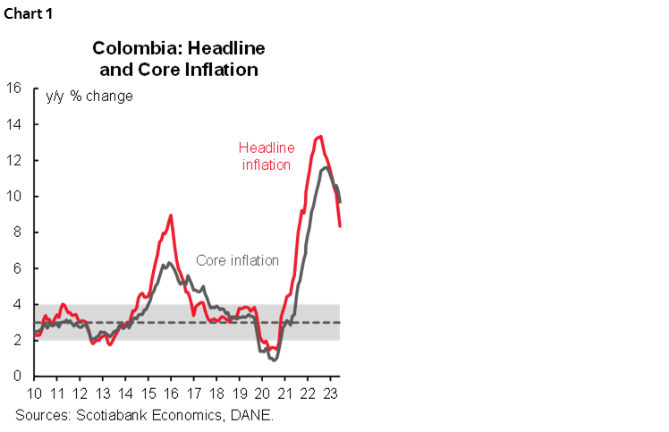 Chart 1: Colombia: Headline and Core Inflation