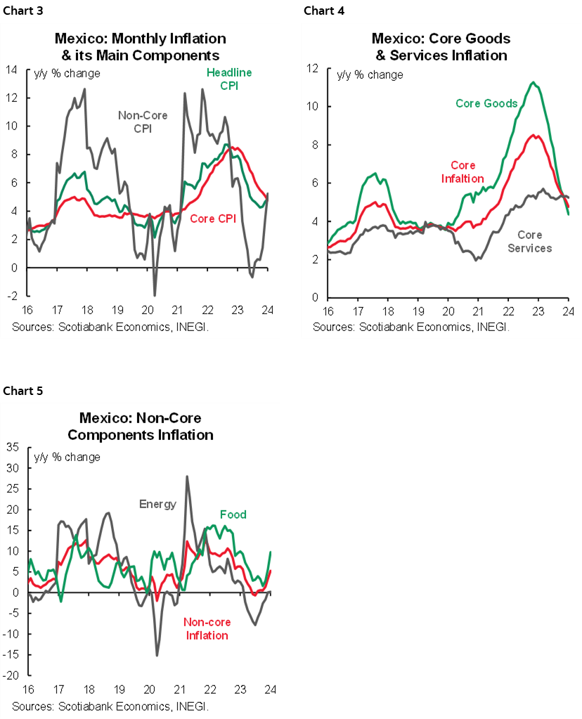 Chart 3: Mexico: Monthly Inflation & its Main Components; Chart 4: Mexico: Core Goods & Services Inflation; Chart 5: Mexico: Non-Core Components Inflation