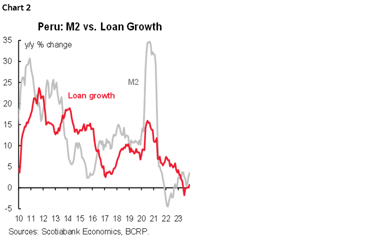 Chart 2: Peru: M2 vs. Loan Growth