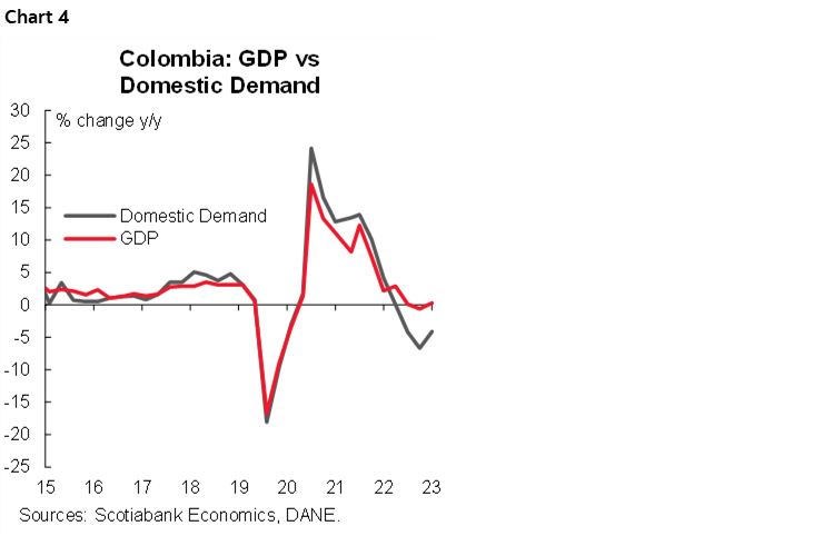 Chart 4: Colombia: GDP vs Domestic Demand