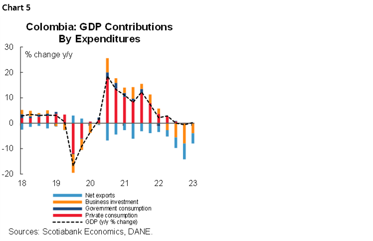 Chart 5: Colombia: GDP Contributions By Expenditures