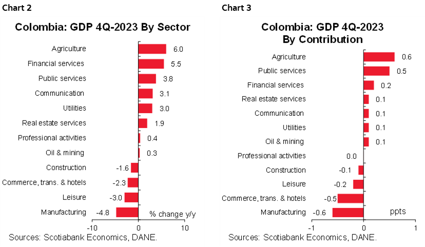 Chart 2: Colombia: GDP 4Q-2023 By Sector; Chart 3: Colombia: GDP 4Q-2023 By Contribution