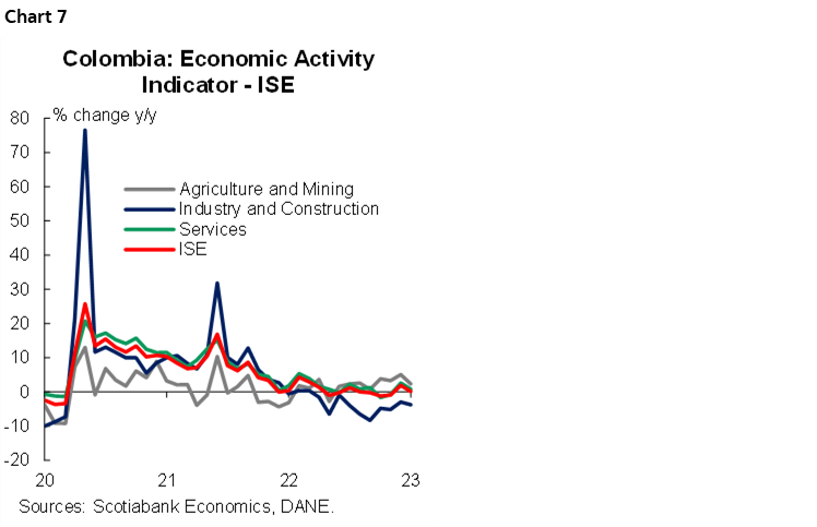 Chart 7: Colombia: Economic Activity Indicator - ISE
