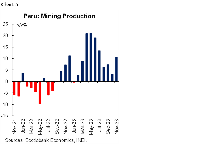 Chart 5: Peru: Mining Production