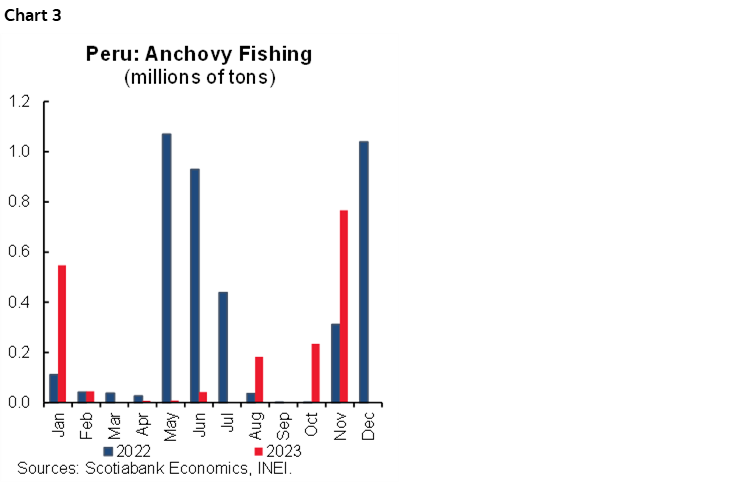 Chart 3: Peru: Anchovy Fishing