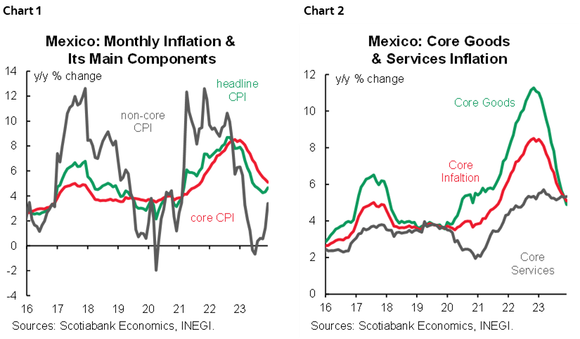 Chart 1: Mexico: Monthly Inflation & Its Main Components; Chart 2: Mexico: Core Goods & Services Inflation