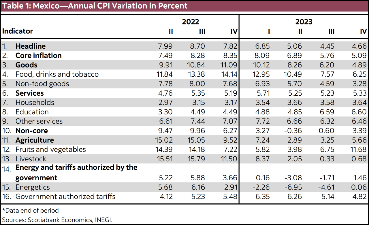 Table 1: Mexico—Annual CPI Variation in Percent