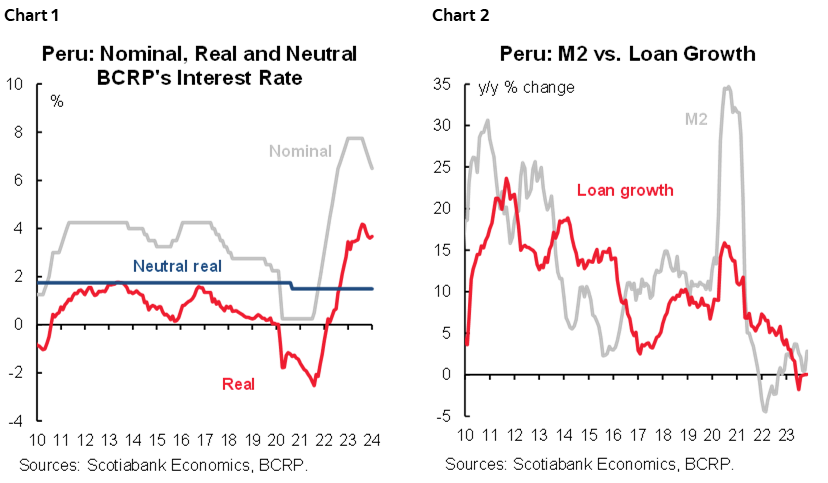 Chart 1: Peru: Nominal, Real and Neutral BCRP Interest Rate; Chart 2: Peru: M2 vs. Loan Growth