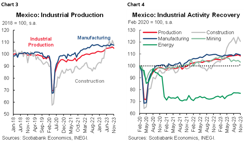 Chart 3: Mexico: Industrial Production; Chart 4: Mexico: Industrial Activity Recovery