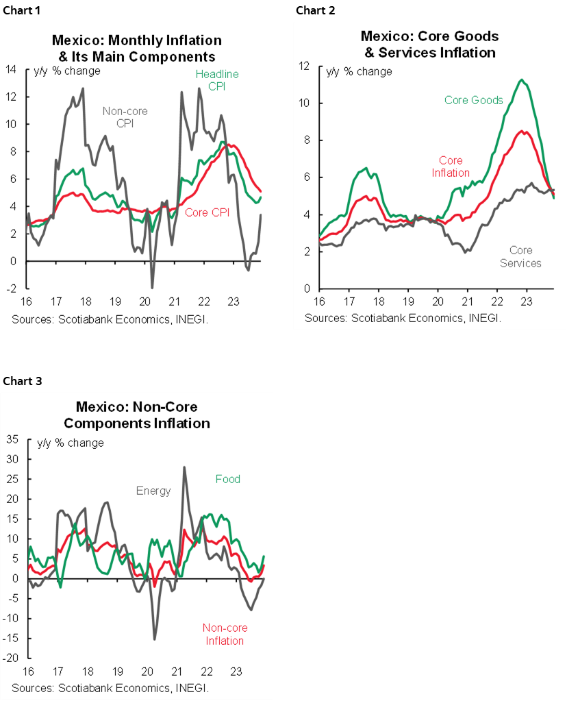Chart 1: Mexico: Monthly Inflation & Its Main Components; Chart 2: Mexico: Core Goods & Services Inflation; Chart 3: Mexico: Non-Core Components Inflation