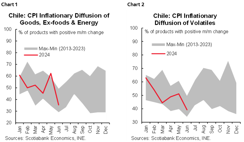 Chart 1: Chile: CPI Inflationary Diffusion of Goods, Ex-foods & Energy; Chart 2: Chile: CPI Inflationary Diffusion of Volatiles