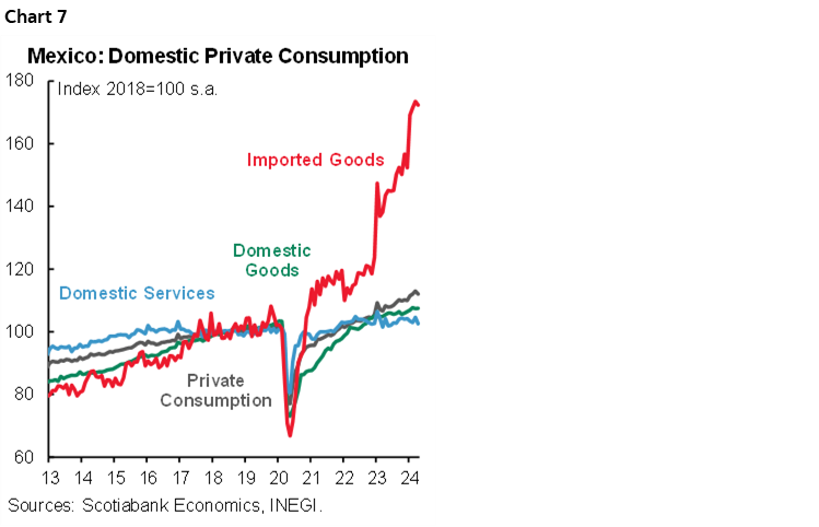 Chart 7: Mexico: Domestic Private Consumption