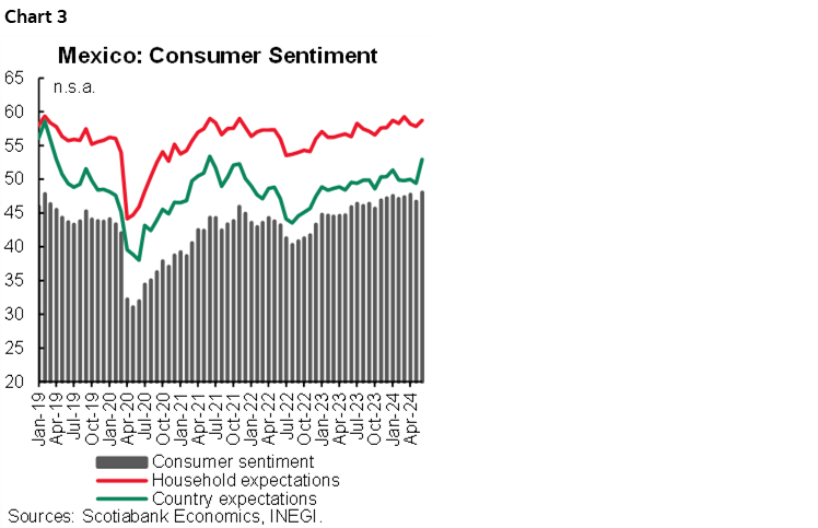 Chart 3: Mexico: Consumer Sentiment
