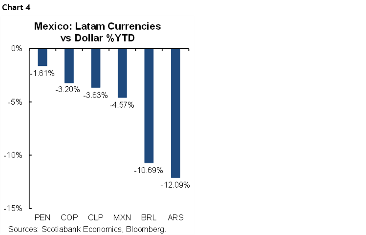 Chart 4: Mexico: Latam Currencies vs Dollar %YTD