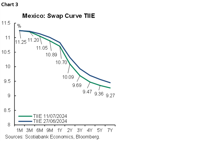 Chart 3: Mexico: Swap Curve TIIE