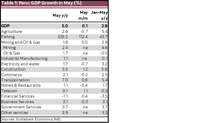 Table 1: Peru: GDP Growth in May (%)