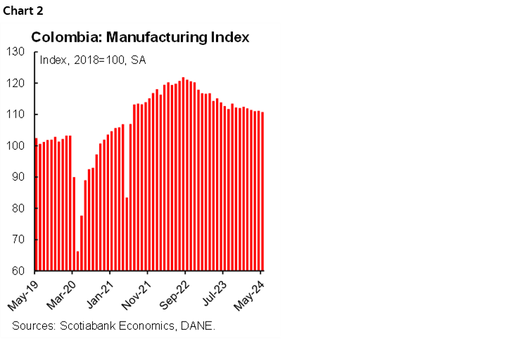 Chart 2: Colombia: Manufacturing Index