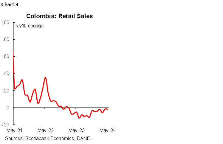 Chart 3: Colombia: Retail Sales
