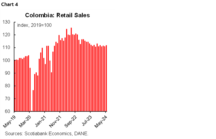 Chart 4: Colombia: Retail Sales
