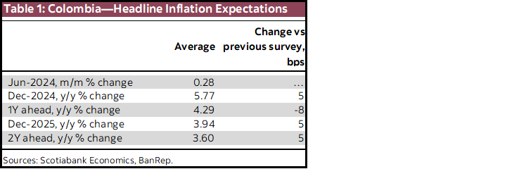 Table 1: Colombia—Headline Inflation Expectations