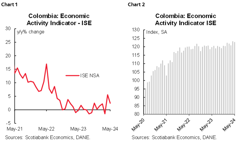 Chart 1: Colombia: Economic Activity Indicator - ISE; Chart 2: Colombia: Economic Activity Indicator ISE