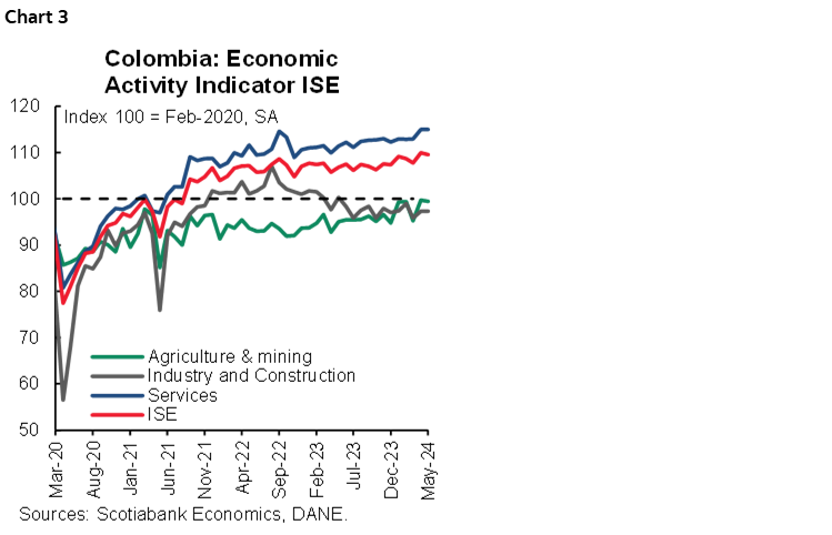 Chart 3: Colombia: Economic Activity Indicator ISE