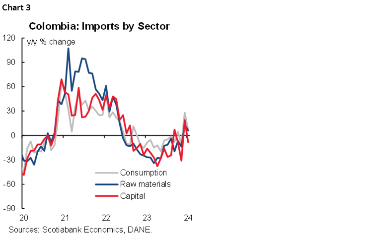 Chart 3: Colombia: Imports by Sector