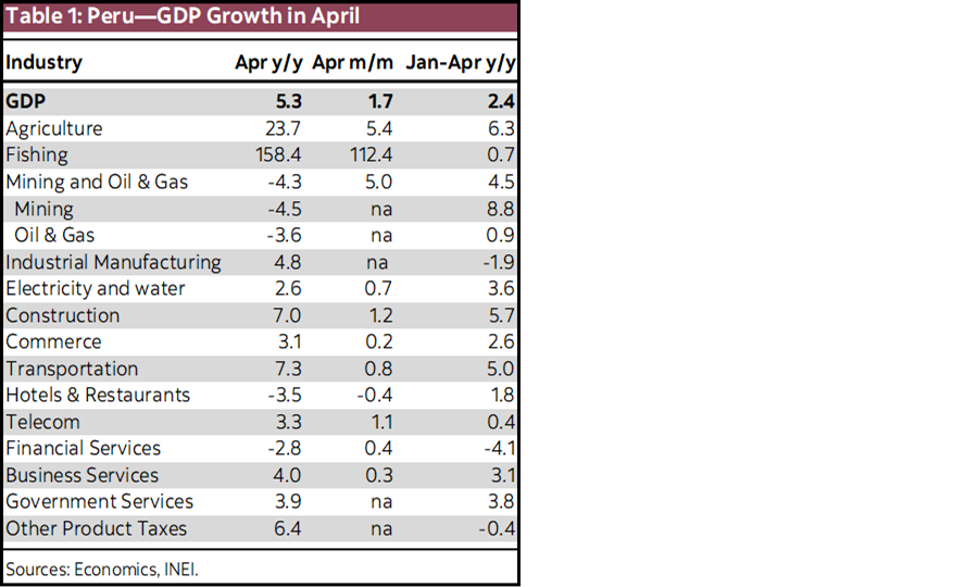 Table 1: Peru—GDP Growth in April