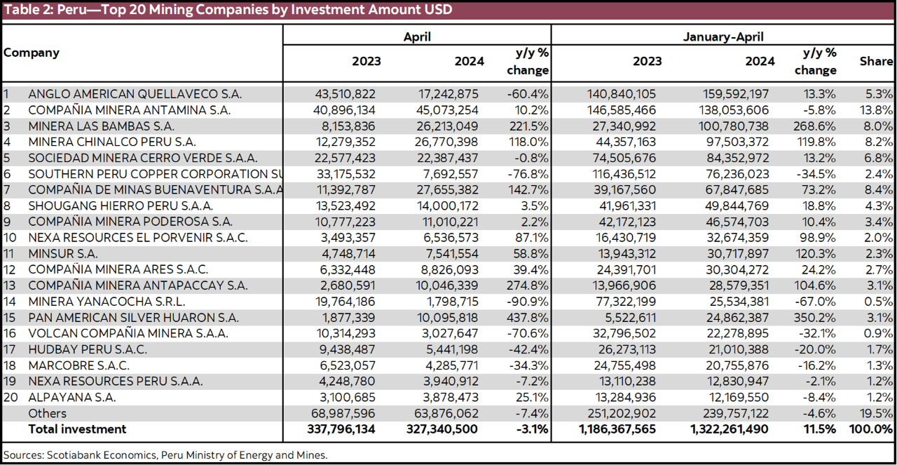 Table 2: Peru—Top 20 Mining Companies by Investment Amount USD