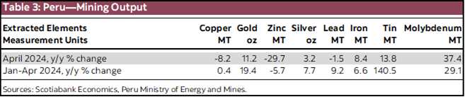 Table 3: Peru—Mining Output