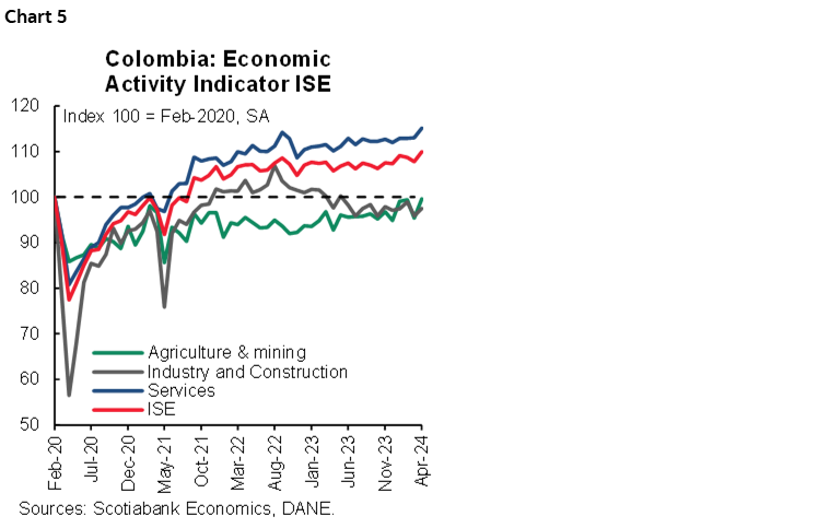 Chart 5: Colombia: Economic Activity Indicator ISE