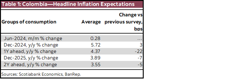 Table 1: Colombia—Headline Inflation Expectations
