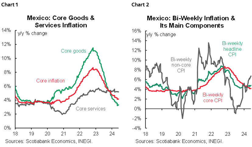 Chart 1: Mexico: Core Goods & Services Inflation; Chart 2: Mexico: Bi-Weekly Inflation & Its Main Components