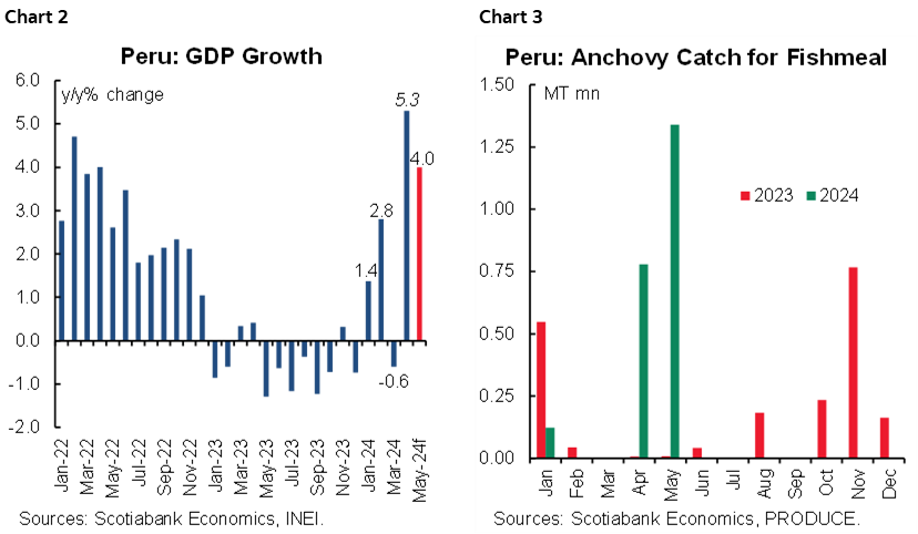 Chart 2: Peru: GDP Growth; Chart 3: Peru: Anchovy Catch for Fishmeal