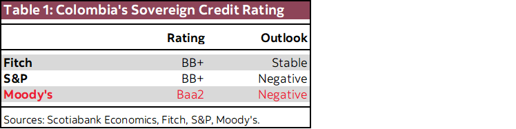 Table 1: Colombia's Sovereign Credit Rating