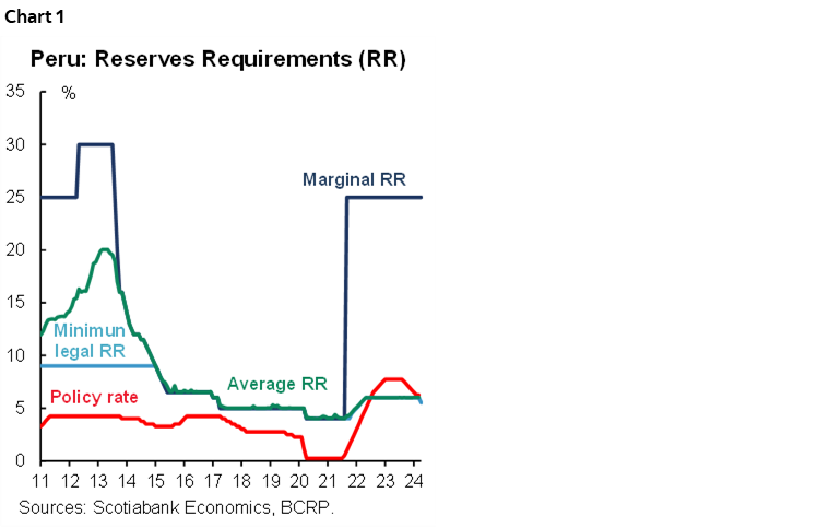 Chart 1: Peru: Reserves Requirements (RR)