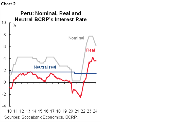 Chart 2: Peru: Nominal, Real and Neutral BCRP's Interest Rate