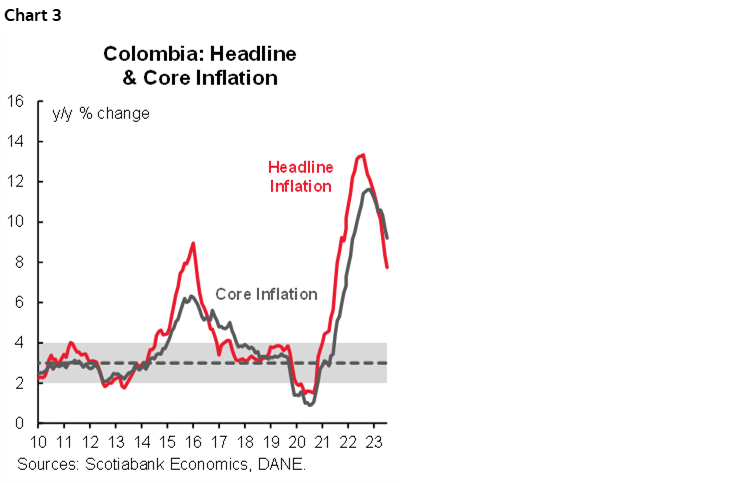 Chart 3: Colombia: Headline & Core Inflation