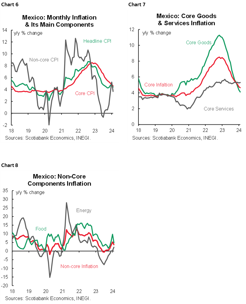 Chart 6: Mexico: Monthly Inflation & Its Main Components; Chart 7: Mexico: Core Goods & Services Inflation; Chart 8: Mexico: Non-Core Components Inflation 