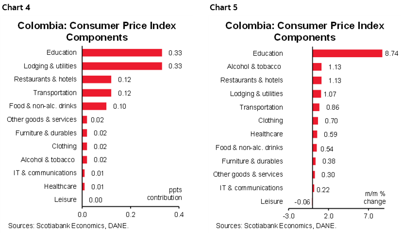 Chart 4: Colombia: Consumer Price Index Components; Chart 5: Colombia: Consumer Price Index Components