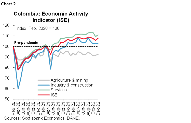 Chart 2: Colombia: Economic Activity Indicator (ISE)