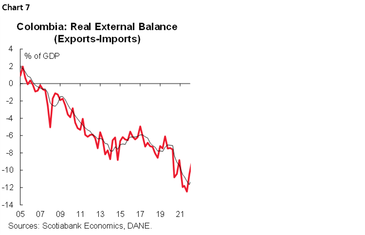 Chart 7: Colombia: Real External Balance (Exports-Imports)